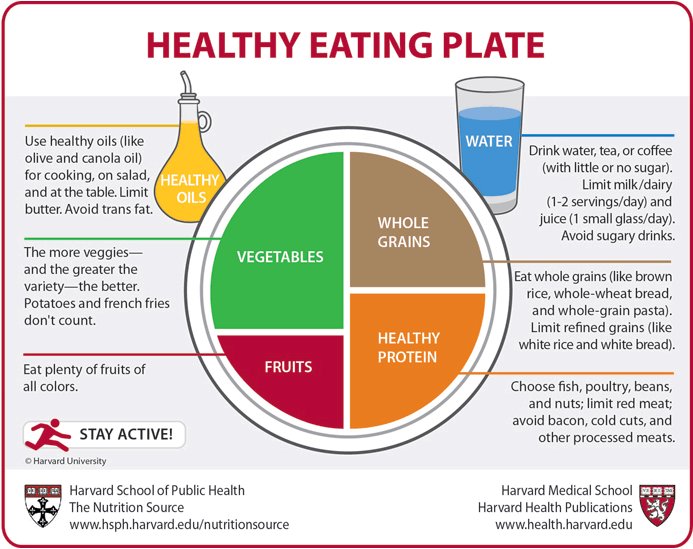 Healthy+eating+plate+harvard+school+of+public+health